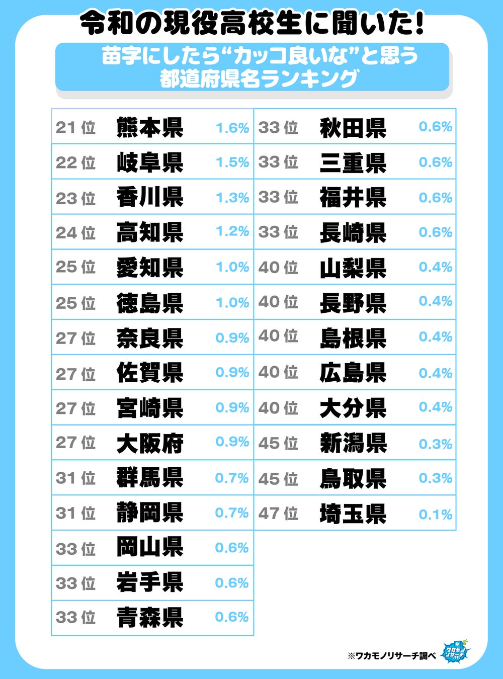 全体ランキング図表
