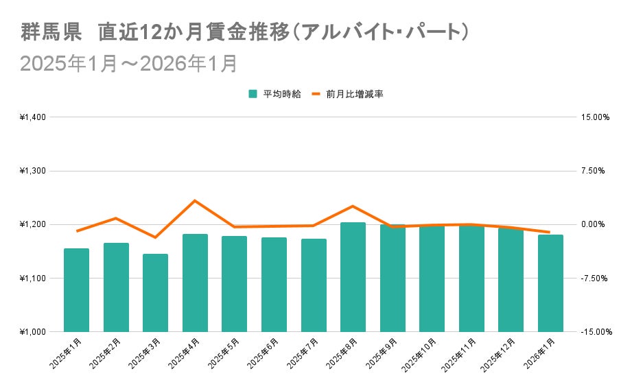 群馬県の賃金推移