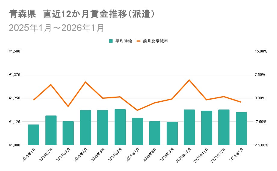 青森県の派遣賃金推移