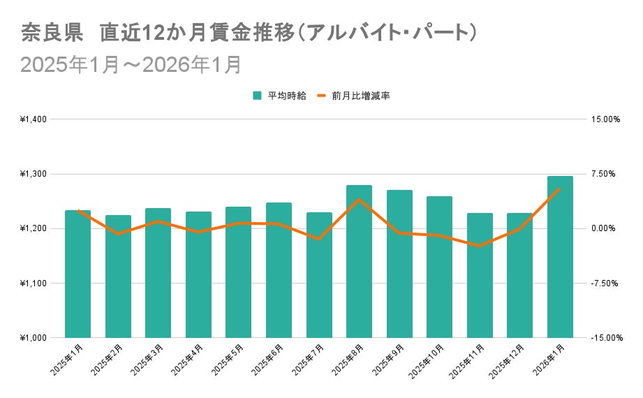 奈良県の賃金推移