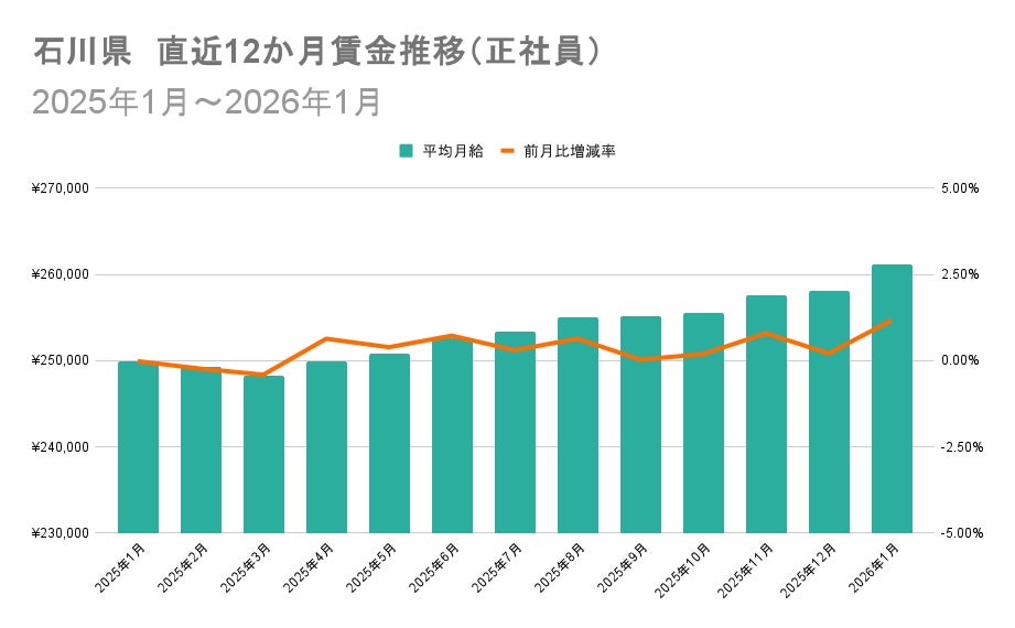 石川県の正社員賃金推移