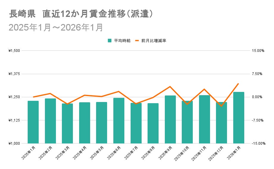 長崎県の派遣賃金推移