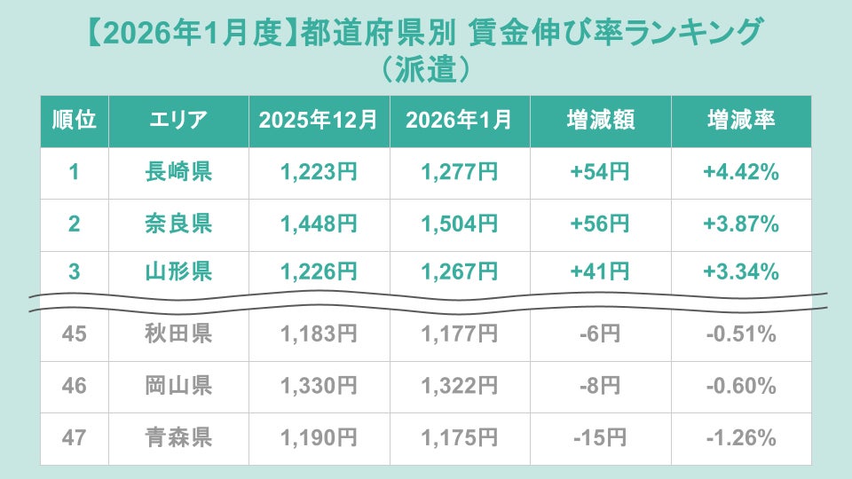 派遣部門ランキング